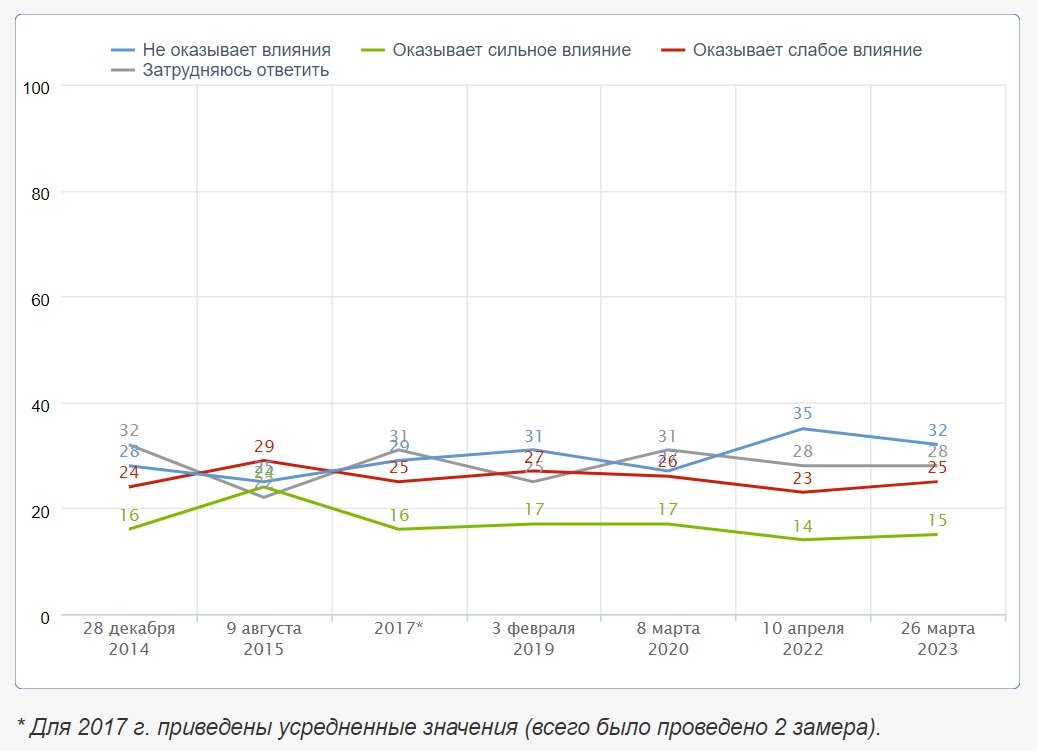 РПЦ слабо влияет на политику властей РФ - опрос