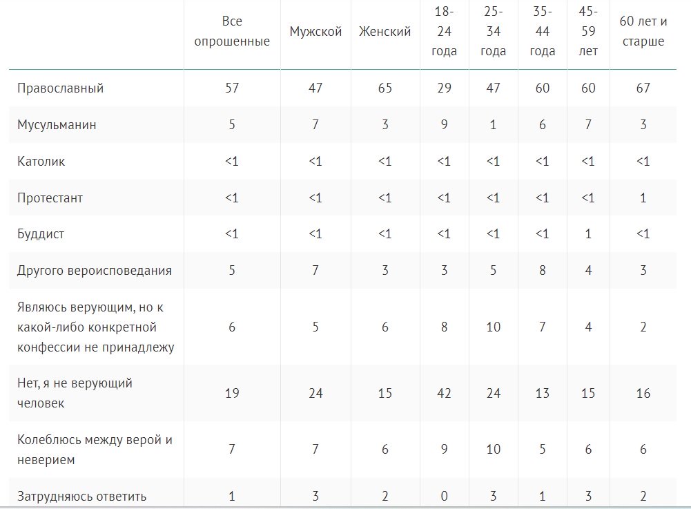 Среди молодежи РФ 1/10 мусульмане, 3/10 - православные